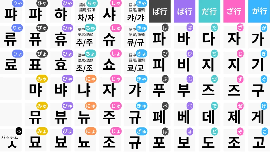 ハングル（韓国語）を「あいうえお表」で覚えよう！ | Let's try 韓国語！