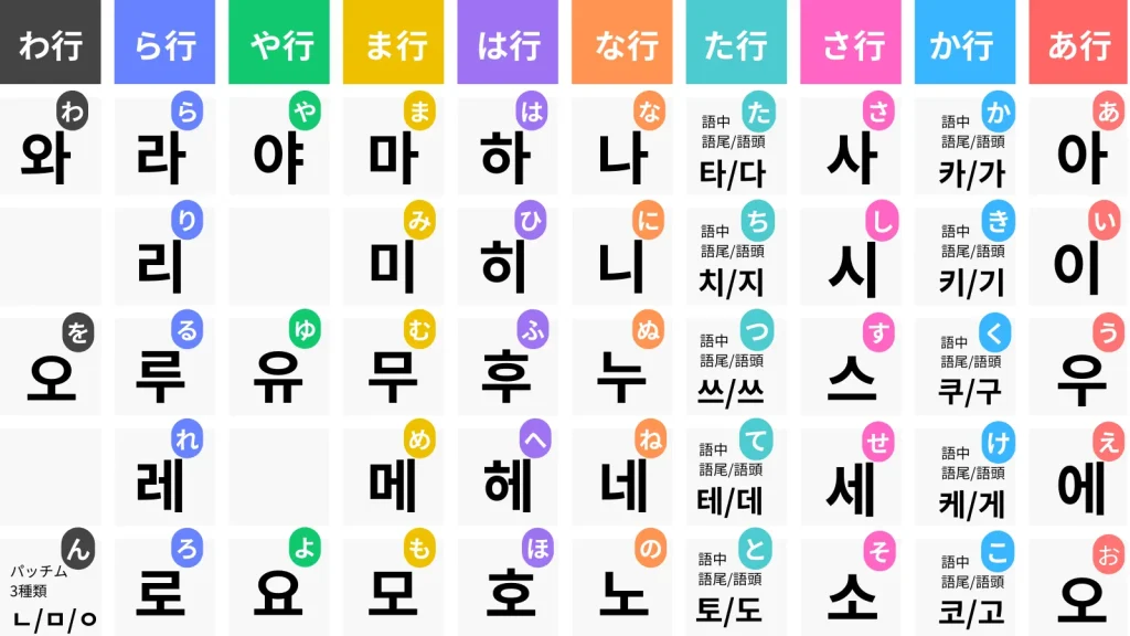 ハングル（韓国語）を「あいうえお表」で覚えよう！ | Let's try 韓国語！